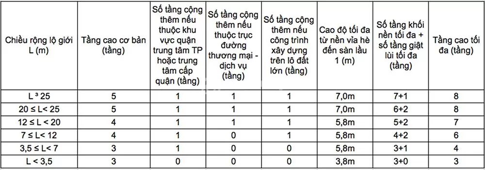 Quy định về số tầng cấp phép xây dựng