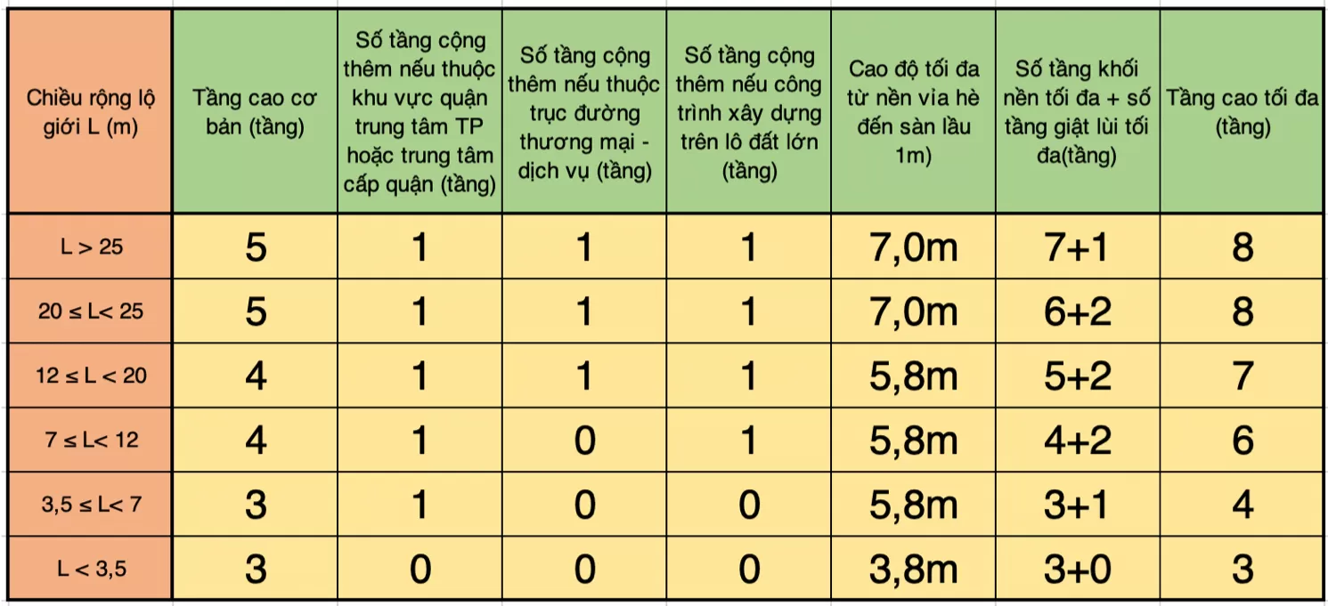 Quy định về số tầng cấp phép xây dựng trong đường lộ giới 7m- 12m