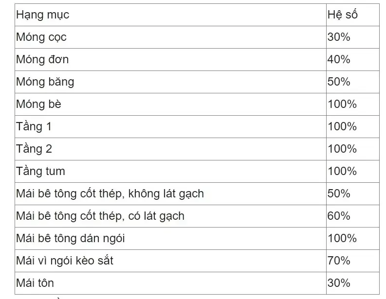 Chi phí xây xây nhà đẹp 1 lầu 100 m2 Chi phí xây xây nhà đẹp 1 lầu 100 m2