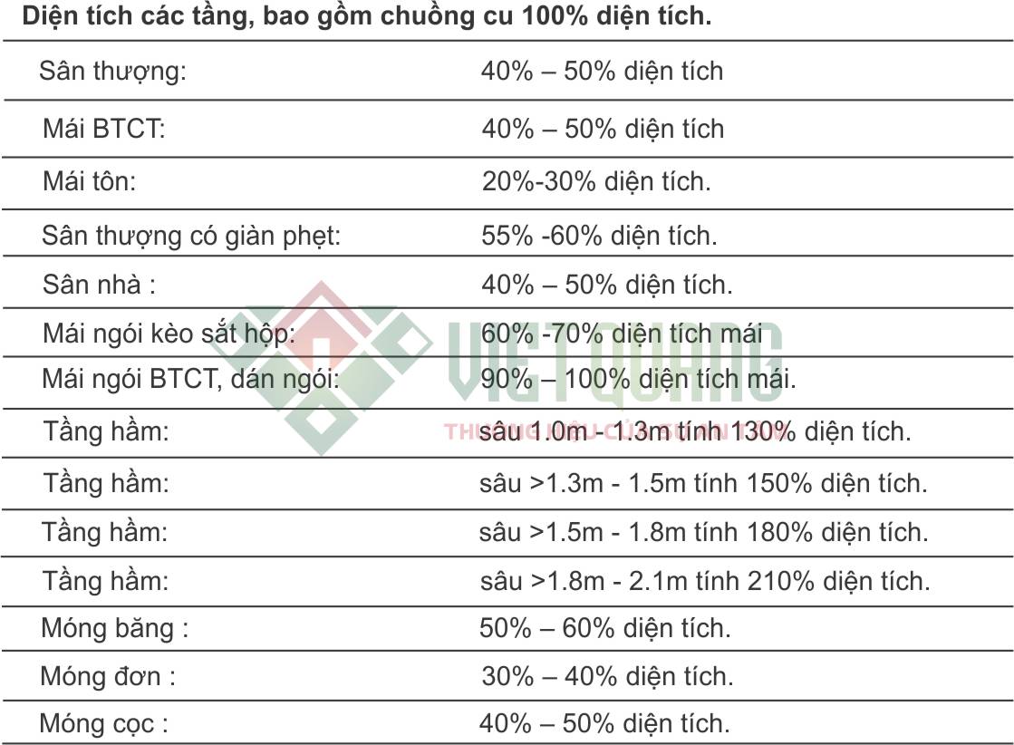 Giá xây nhà bao nhiêu tiền 1 m2