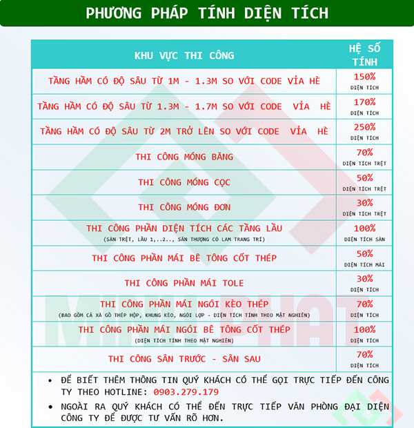 Cách tính diện tích xây dựng