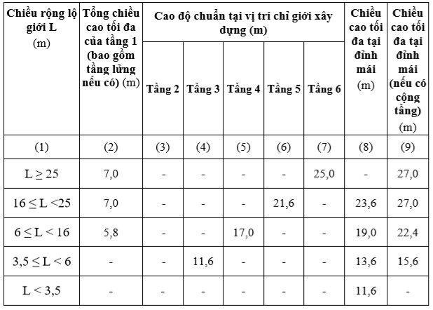 Quy định mật độ chừa sân sau 2023